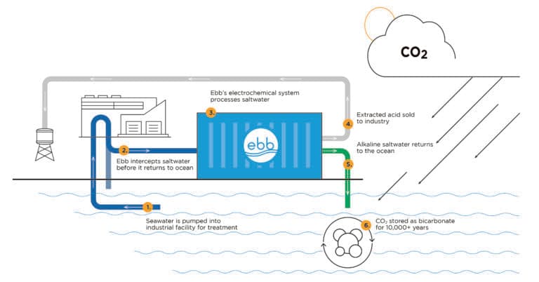 Ebb Carbon facility